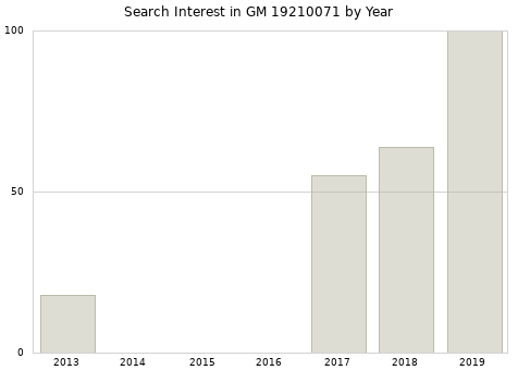 Annual search interest in GM 19210071 part.