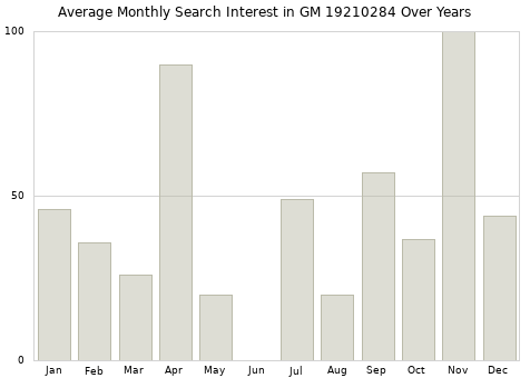 Monthly average search interest in GM 19210284 part over years from 2013 to 2020.
