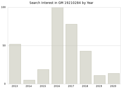 Annual search interest in GM 19210284 part.