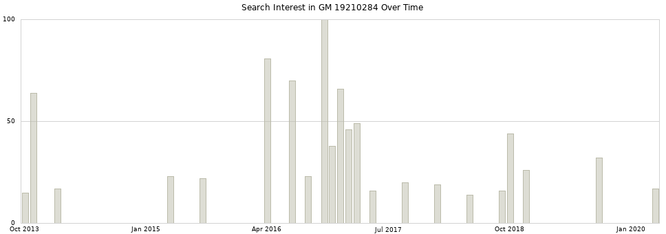 Search interest in GM 19210284 part aggregated by months over time.