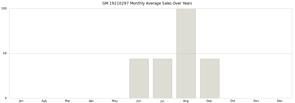 GM 19210297 monthly average sales over years from 2014 to 2020.