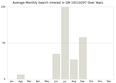 Monthly average search interest in GM 19210297 part over years from 2013 to 2020.
