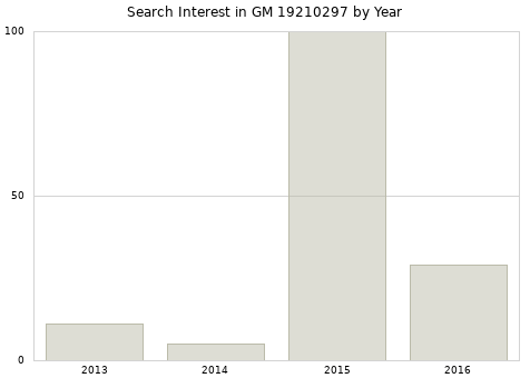 Annual search interest in GM 19210297 part.