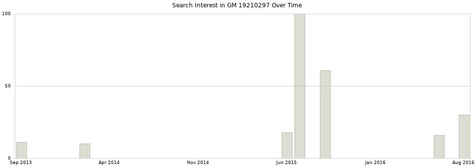 Search interest in GM 19210297 part aggregated by months over time.
