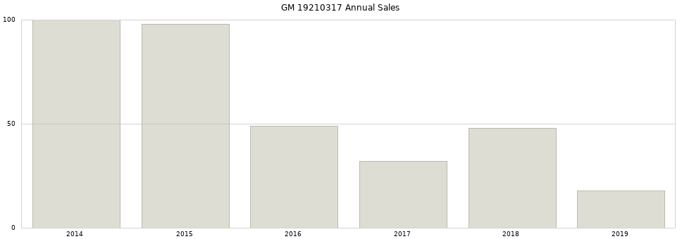 GM 19210317 part annual sales from 2014 to 2020.