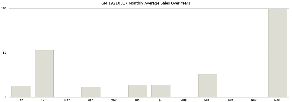 GM 19210317 monthly average sales over years from 2014 to 2020.