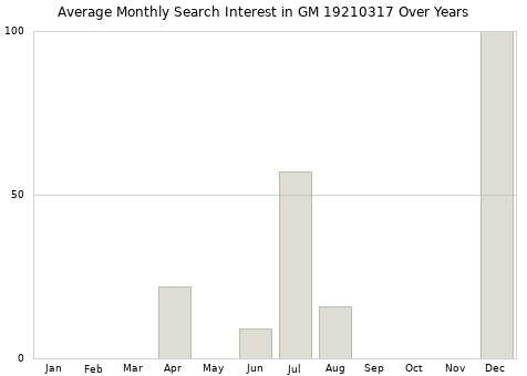Monthly average search interest in GM 19210317 part over years from 2013 to 2020.