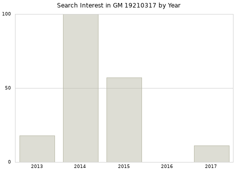 Annual search interest in GM 19210317 part.