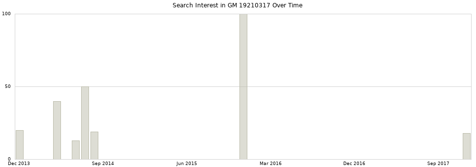Search interest in GM 19210317 part aggregated by months over time.