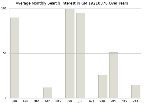 Monthly average search interest in GM 19210376 part over years from 2013 to 2020.