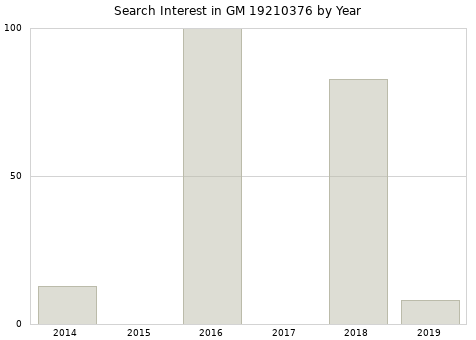 Annual search interest in GM 19210376 part.
