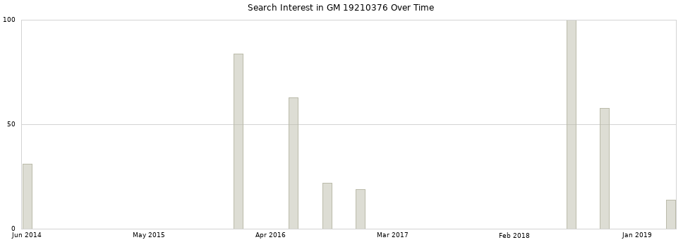 Search interest in GM 19210376 part aggregated by months over time.