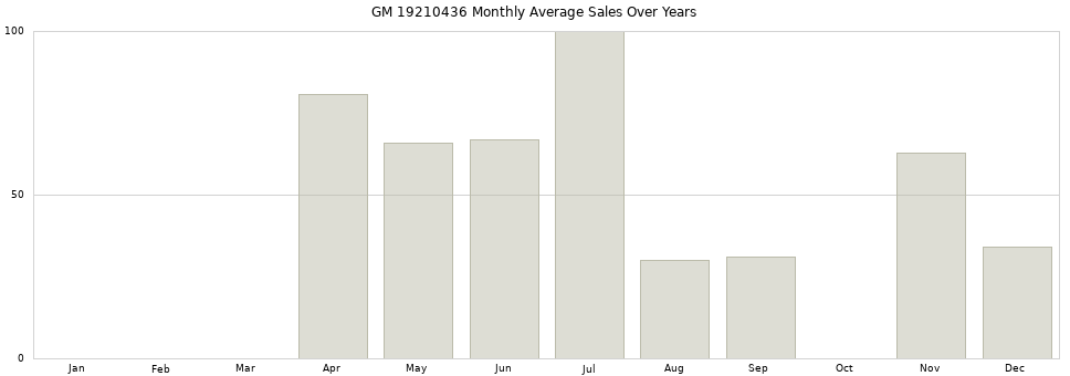 GM 19210436 monthly average sales over years from 2014 to 2020.