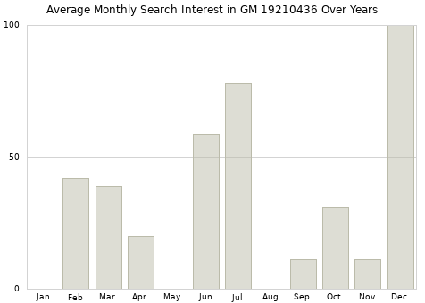 Monthly average search interest in GM 19210436 part over years from 2013 to 2020.