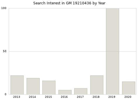 Annual search interest in GM 19210436 part.