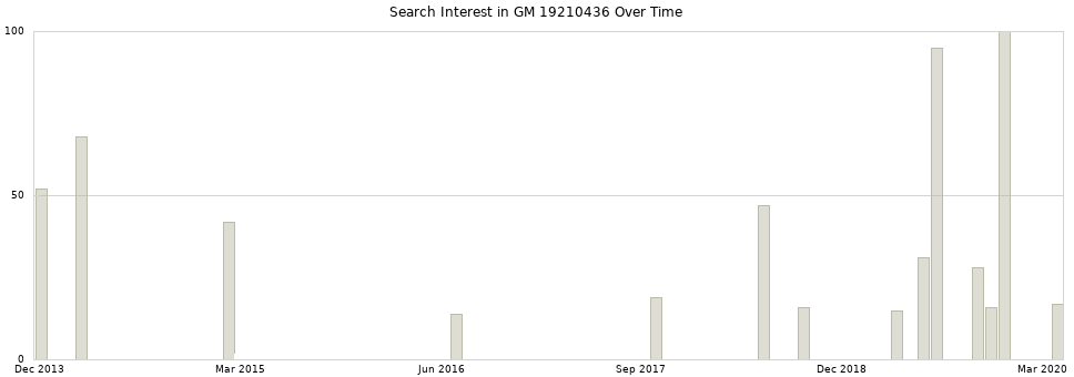 Search interest in GM 19210436 part aggregated by months over time.