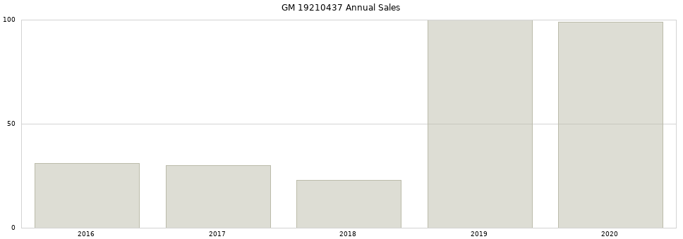 GM 19210437 part annual sales from 2014 to 2020.