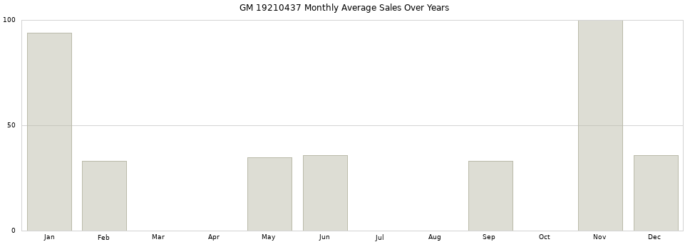 GM 19210437 monthly average sales over years from 2014 to 2020.