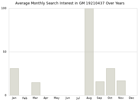 Monthly average search interest in GM 19210437 part over years from 2013 to 2020.