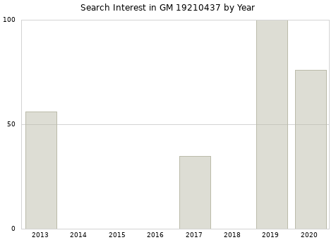 Annual search interest in GM 19210437 part.
