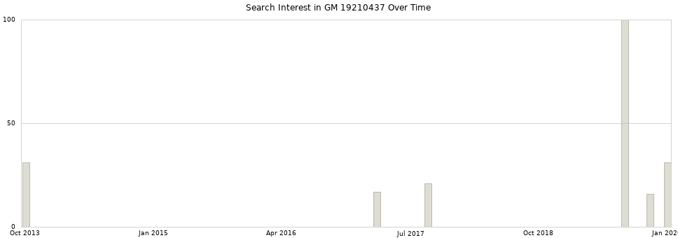 Search interest in GM 19210437 part aggregated by months over time.