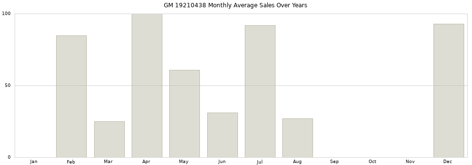 GM 19210438 monthly average sales over years from 2014 to 2020.