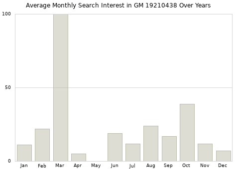 Monthly average search interest in GM 19210438 part over years from 2013 to 2020.