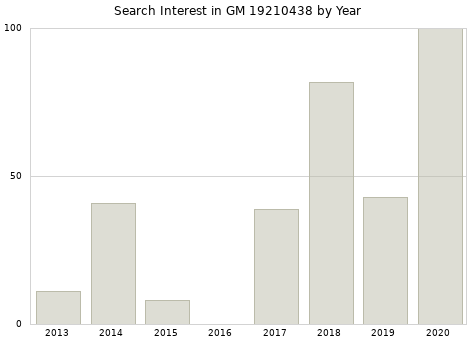 Annual search interest in GM 19210438 part.