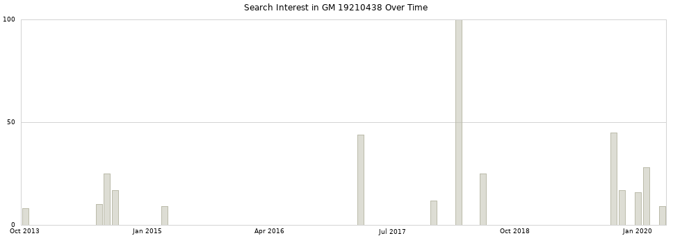 Search interest in GM 19210438 part aggregated by months over time.
