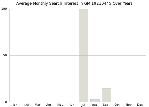 Monthly average search interest in GM 19210445 part over years from 2013 to 2020.