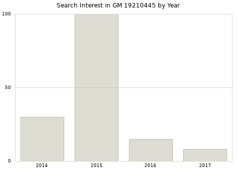 Annual search interest in GM 19210445 part.