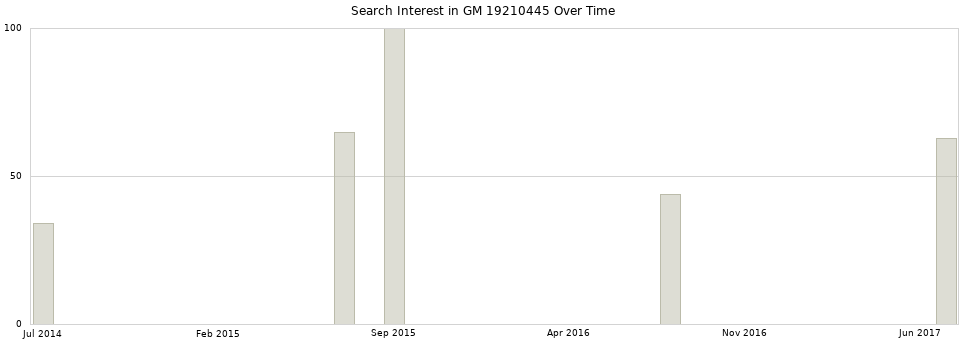 Search interest in GM 19210445 part aggregated by months over time.