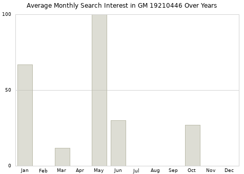 Monthly average search interest in GM 19210446 part over years from 2013 to 2020.
