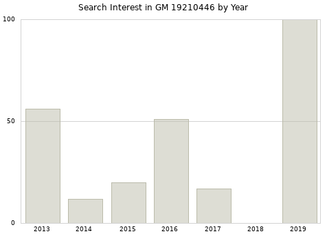 Annual search interest in GM 19210446 part.