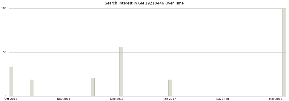 Search interest in GM 19210446 part aggregated by months over time.