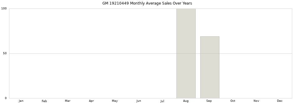 GM 19210449 monthly average sales over years from 2014 to 2020.