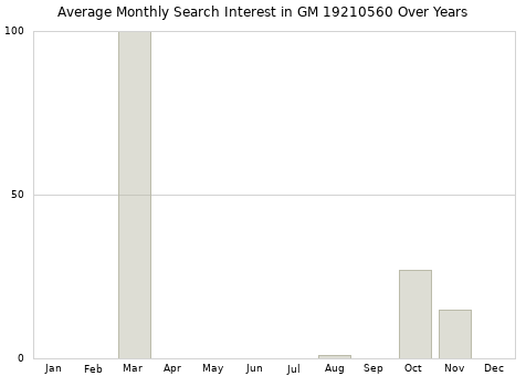 Monthly average search interest in GM 19210560 part over years from 2013 to 2020.