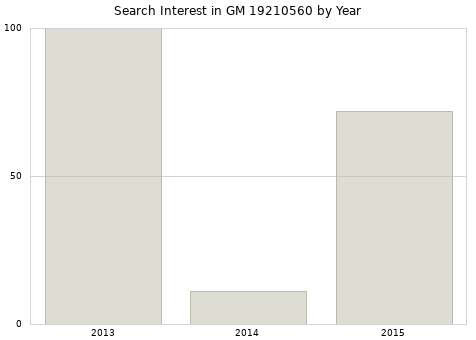 Annual search interest in GM 19210560 part.