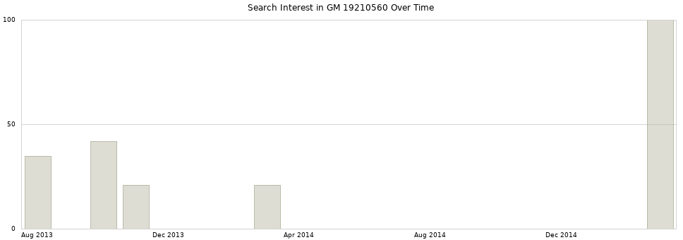 Search interest in GM 19210560 part aggregated by months over time.