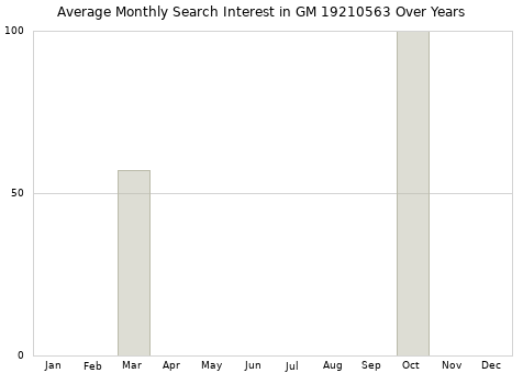 Monthly average search interest in GM 19210563 part over years from 2013 to 2020.