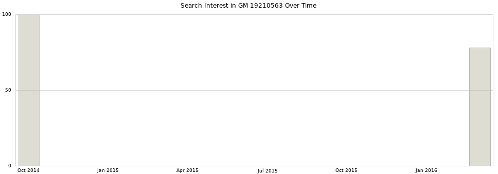 Search interest in GM 19210563 part aggregated by months over time.