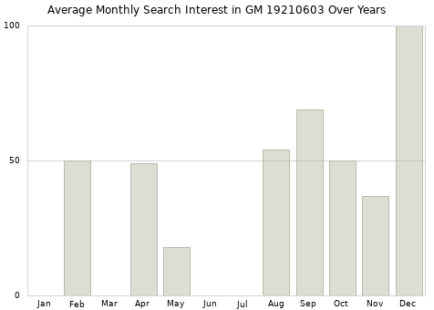 Monthly average search interest in GM 19210603 part over years from 2013 to 2020.