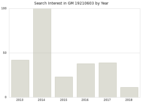 Annual search interest in GM 19210603 part.