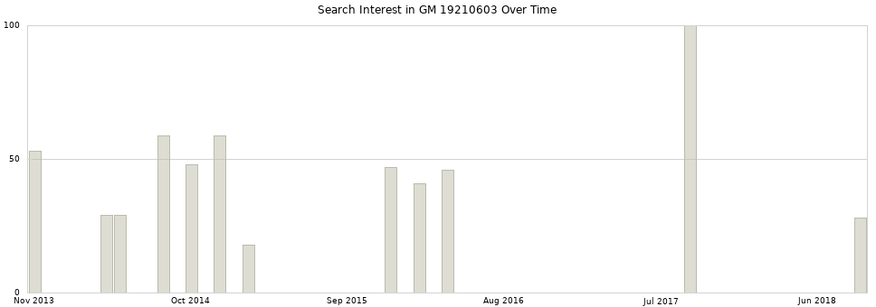 Search interest in GM 19210603 part aggregated by months over time.