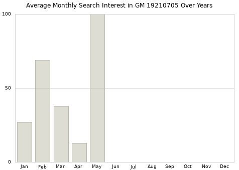 Monthly average search interest in GM 19210705 part over years from 2013 to 2020.