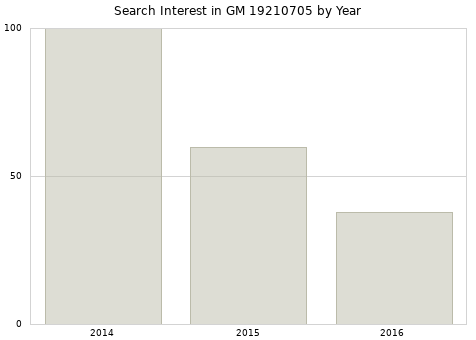 Annual search interest in GM 19210705 part.