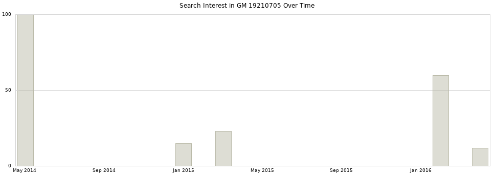 Search interest in GM 19210705 part aggregated by months over time.