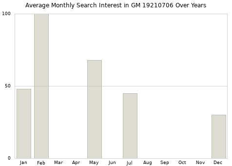 Monthly average search interest in GM 19210706 part over years from 2013 to 2020.