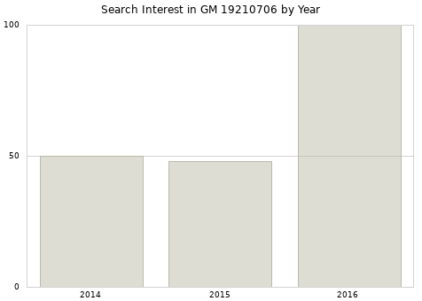 Annual search interest in GM 19210706 part.