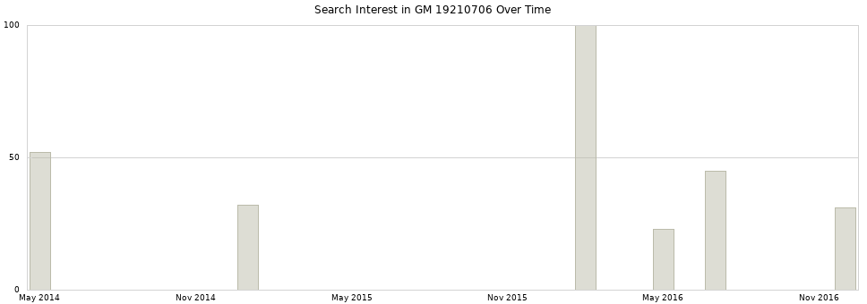 Search interest in GM 19210706 part aggregated by months over time.